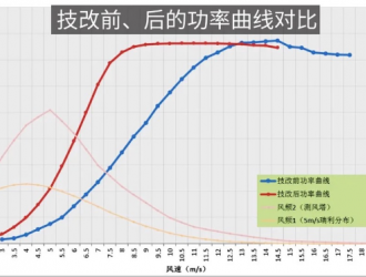年等效利用小時數提升95%，深度技改助老舊風場重塑價值