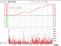 泰山石油前三季凈利潤(rùn)預(yù)計(jì)增長(zhǎng)285.00%~395.00%