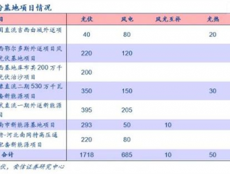 1億千瓦風光基地開工，風光發展迎新動能