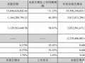 凈利潤(rùn)30.12億元，銷售容量6347MW！