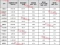 光伏千億俱樂部市值已蒸發七千億，縮水最多的是哪家？