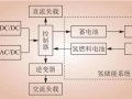 風(fēng)光互補發(fā)電耦合氫儲能系統(tǒng)研究綜述
