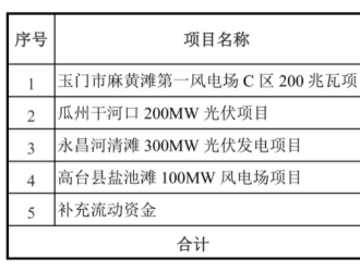 甘肅電投擬募資12億建設(shè)800MW風(fēng)、光項(xiàng)目