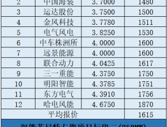 最低1408元/kW！深能蘇尼特左旗500MW風(fēng)機(jī)采購(gòu)開標(biāo)