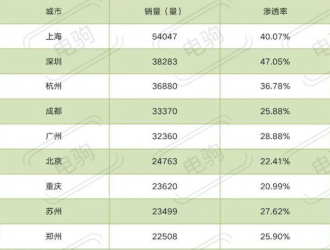 盤點新能源車賣得最好的十個城市！比亞迪霸榜各城市銷量第一