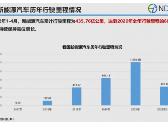 今年前4月我國新能源汽車累計行駛里程達435.76億公里