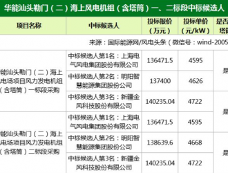 含塔筒4595-4722元/kW!894MW風(fēng)電項(xiàng)目開標(biāo)