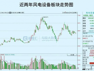 風(fēng)電，2023年將高光再現(xiàn)